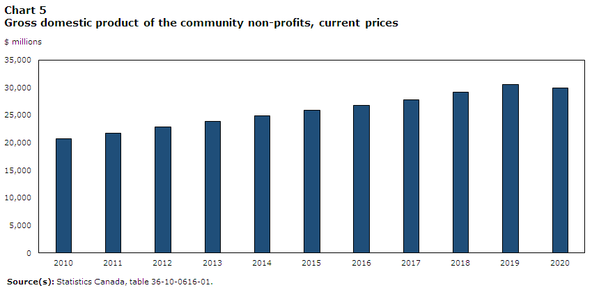 Chart 5 Gross domestic product of community non-profits