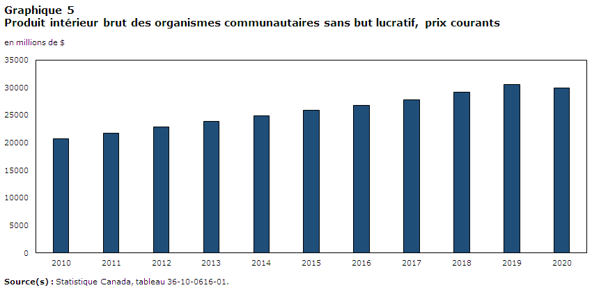 Graphique 5: Produit intérieur brut des organismes communautaires sans but lucratif, prix courants