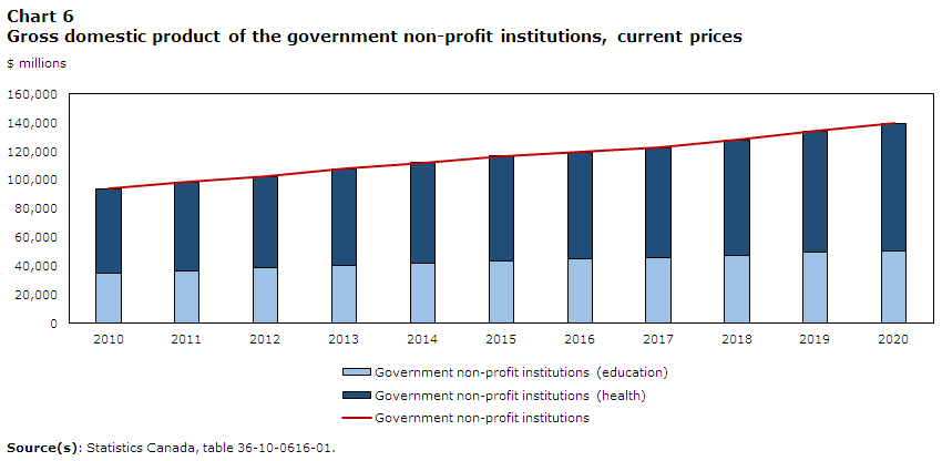 Chart 6 Gross domestic product of the government non-profit institutions, current prices
