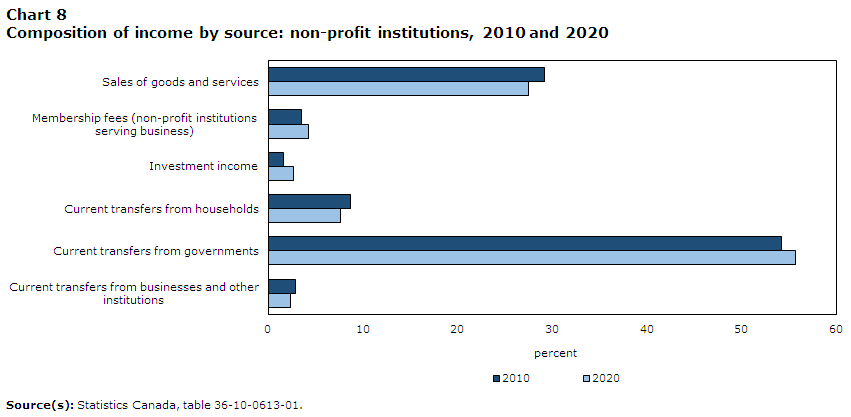 Chart 8 Composition of income by source: total non-profit institutions, 2010 and 2020