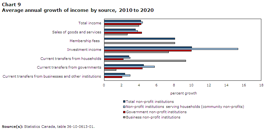 Chart 9 Average annual growth of income by source, 2010 to 2020
