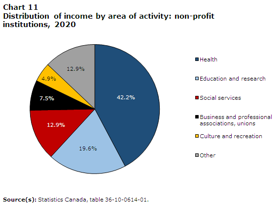 Chart 11 Distribution of income by area of activity: non-profit institutions, 2020