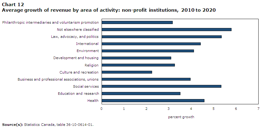 Chart 12 Average
      growth of revenue by area of activity: non-profit institutions, 2010 to 2020