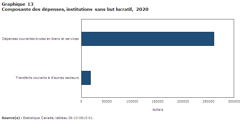 Graphique 13: Composante des dépenses, institutions  sans but lucratif, 2020