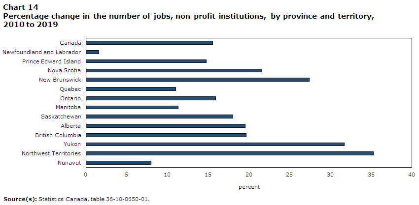 Chart 14 Percentage
      change in the number of jobs, 2010 to 2019, non-profit institutions, by province and territory