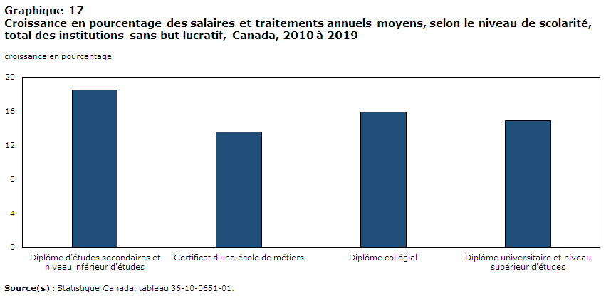 Graphique 17: Croissance en pourcentage des salaires  et traitements annuels moyens, selon le niveau de scolarité, total des institutions  sans but lucratif, Canada, 2010 à 2019