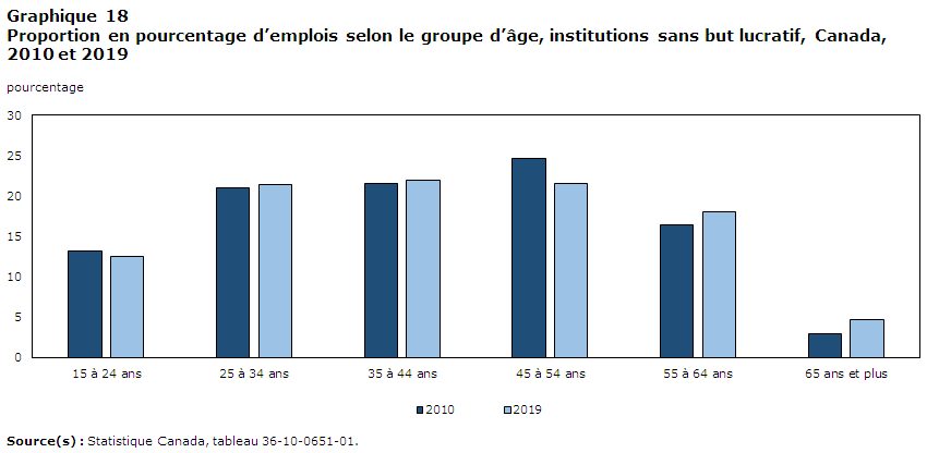 Graphique 18: Proportion en pourcentage d’emplois  selon le groupe d’âge, institutions sans but lucratif, Canada, 2010 et 2019