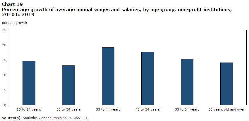 Chart 19 Percentage
      growth of the average annual wages and salaries, by age group, Canada, from 2010 to 2019