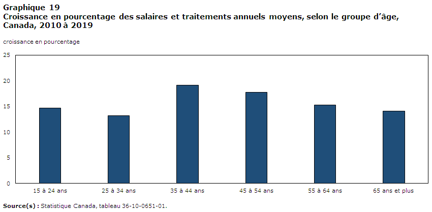 Graphique 19: Croissance en pourcentage des salaires  et traitements annuels moyens, selon le groupe d’âge, Canada, 2010 à 2019 