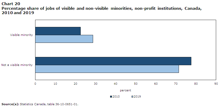 Chart 20 Percentage
      share of jobs of visible minority versus not visible minority, non-profit institutions, Canada, 2010 and 2019