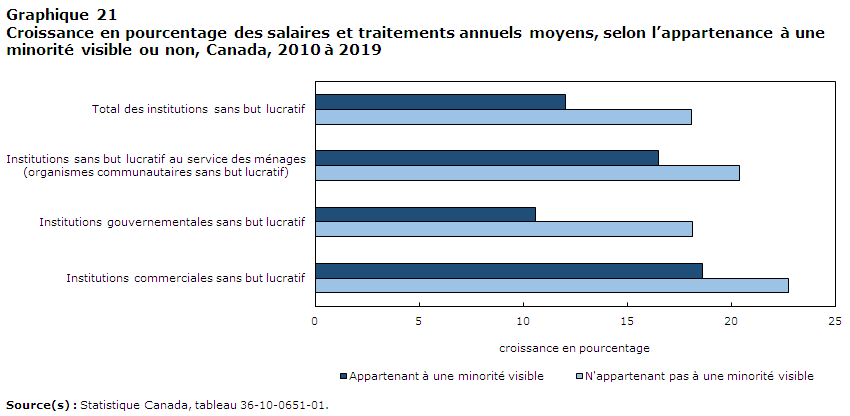 Graphique 21:Croissance  en pourcentage des salaires et traitements annuels moyens, selon l’appartenance  à une minorité visible ou non, Canada, 2010 à 2019