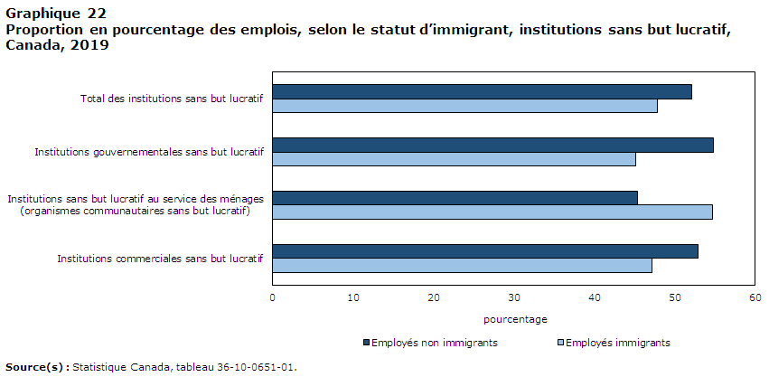 Graphique 22: Proportion en pourcentage des emplois,  selon le statut d’immigrant, institutions sans but lucratif, Canada, 2019