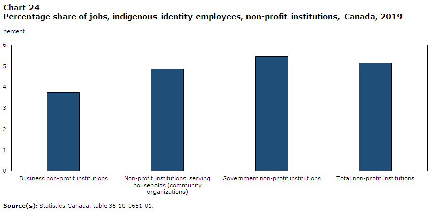 Chart 24 Percentage
      share of jobs, indigenous identity employees, non-profit institutions, Canada, 2019