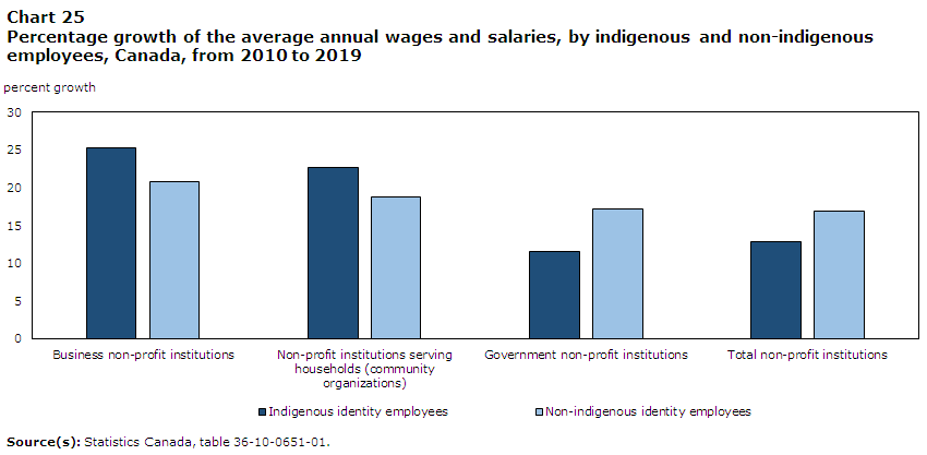 Chart 25 Percentage
      growth of the average annual wages and salaries, by indigenous status, Canada, from 2010 to 2019