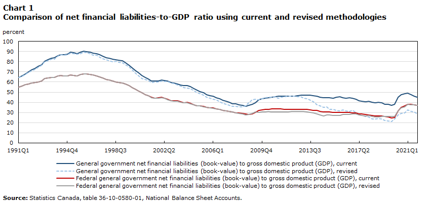 Comparison of net financial liabilities-to-GDP ratio using current and revised methodologies