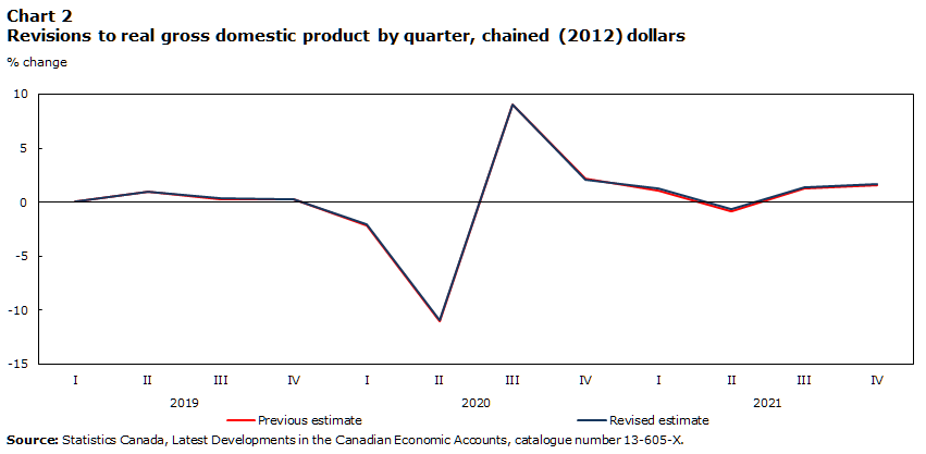 Chart 2 Revisions to growth in real gross domestic product, quarterly