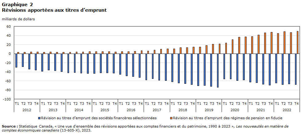 Graphique 2 Révisions  apportées aux titres d’emprunt