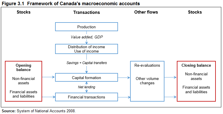 Figure 3.1 Framework of Canada's macroeconomic accounts