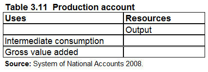 Table 3.11 Production account