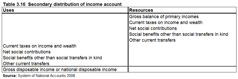 Table 3.16 Secondary distribution of income account
