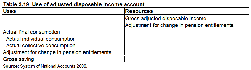 Table 3.19 Use of adjusted disposable income account