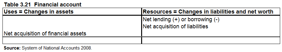 Table 3.21 Financial account