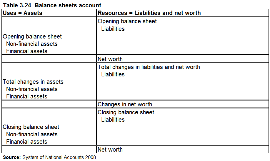 Table 3.24 Balance sheets account