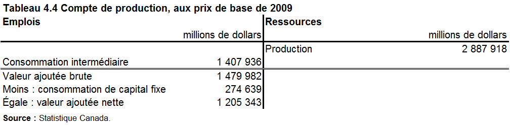 Tableau 4.4 Compte de production, aux prix de base de 2009