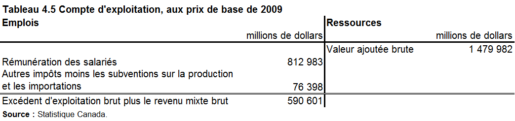 Tableau 4.5 Compte d'exploitation, aux prix de base de 2009