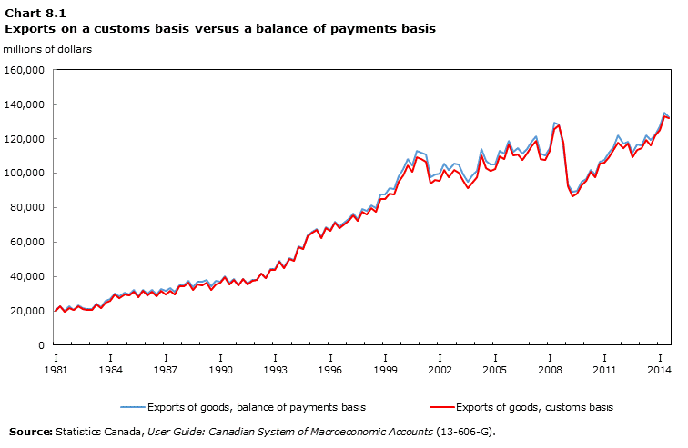 Chart 8.1 Exports on a customs basis versus a balance of payments basis