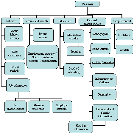 Diagram representing the organization of SLID content