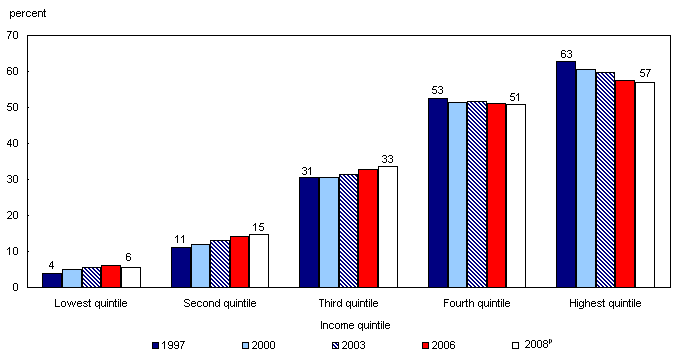 Chart 8 Rate of participation in employer-sponsored pension plans, by income quintile