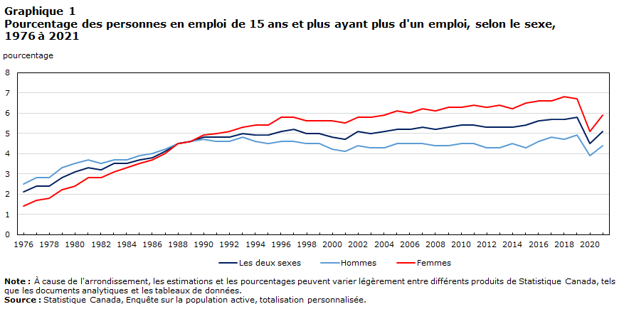 Graphique 1 Pourcentage des personnes en emploi de 15 ans et plus ayant plus d'un emploi, selon le sexe, 1976 à 2021