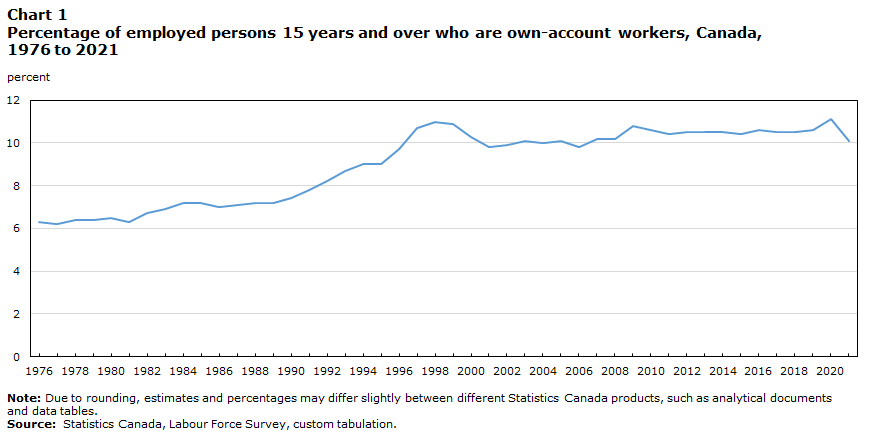 Chart 1 Percentage of employed persons 15 years and over who are own-account workers, Canada, 1976 to 2021