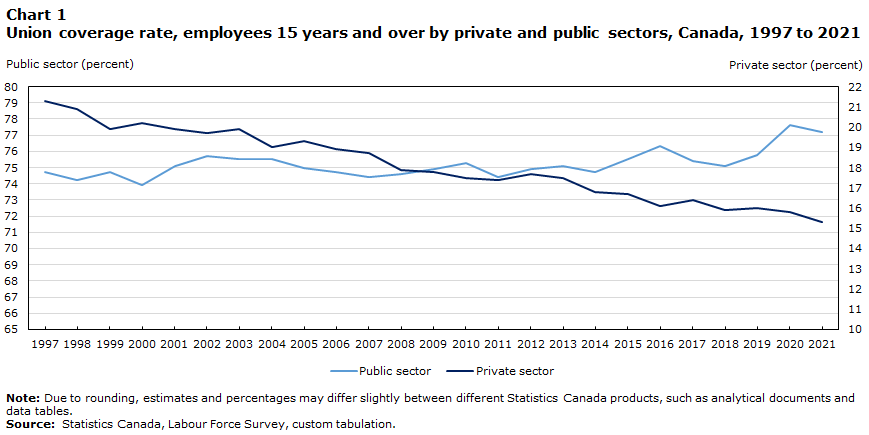 Chart 1 Union coverage rate, employees 15 years and over by private and public sectors, Canada, 1997 to 2021