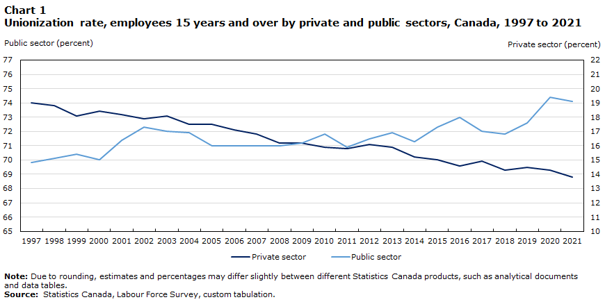 Chart 1 Unionization rate, employees 15 years and over by private and public sectors, Canada, 1997 to 2021