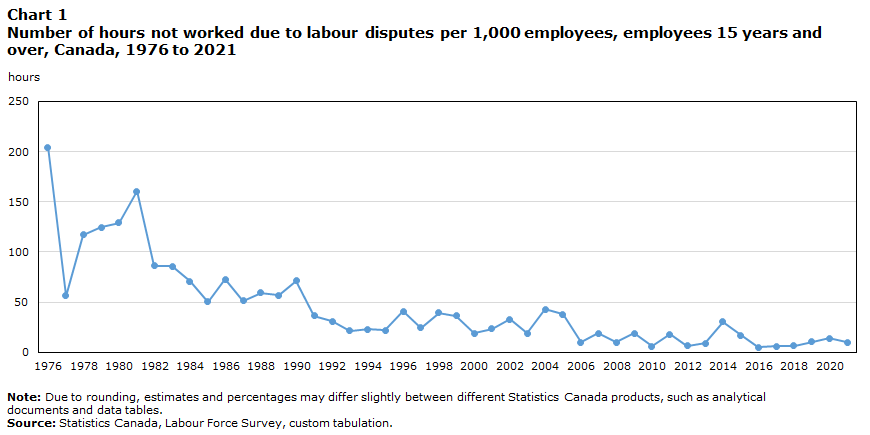 Chart 1 Number of hours not worked due to labour disputes per 1,000 employees, employees 15 years and over, Canada, 1976 to 2021