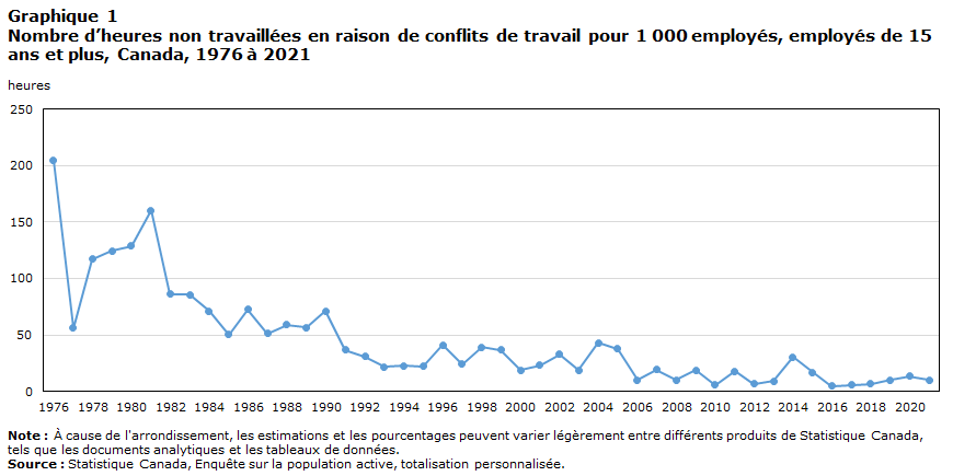 Graphique 1 Nombre d’heures non travaillées en raison de conflits de travail pour 1 000 employés, employés de 15 ans et plus, Canada, 1976 à 2021