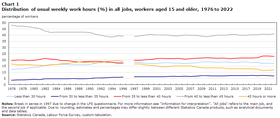 Chart 1 Distribution of usual weekly work hours (%) in all jobs, workers aged 15 and older, 1976 to 2022