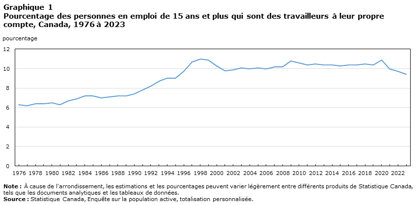 Graphique 1 Pourcentage des personnes en emploi de 15 ans et plus qui sont des travailleurs à leur compte, Canada, 1976 à 2023