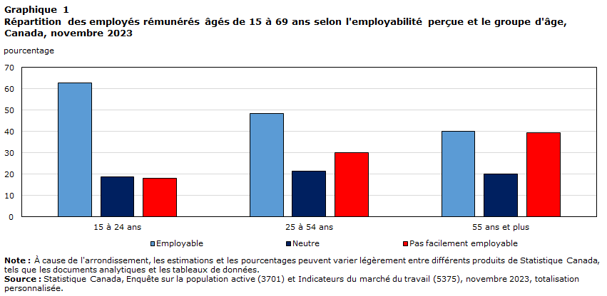 Graphique 1 Répartition des employés rémunérés âgés de 15 à 69 ans selon l'employabilité perçue et le groupe d'âge, Canada, novembre 2023