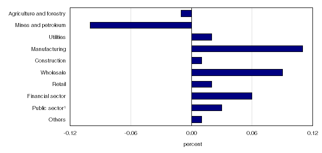 Chart 3 Main industrial sectors’ contribution to total growth – October 2007