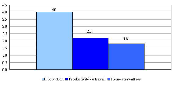 Figure 1. Sources de croissance de la production dans le secteur des entreprises, 1961 à 2000 (taux de croissance annuel moyen en %)