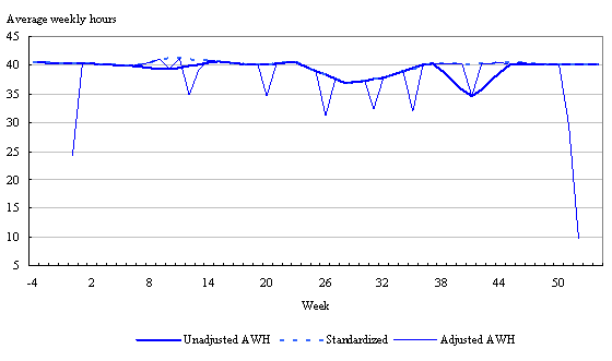 Figure A1 Adjustment of hours worked for the year 2002 in manufacturing, Ontario