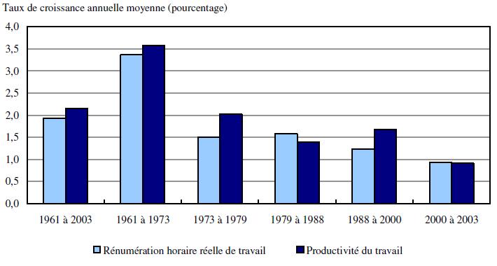 Taux de croissance annuelle moyenne (pourcentage): Rénumération horaire réelle de travail, Productivité du travail