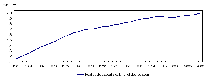 Log-level of real public capital