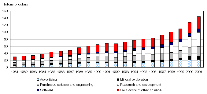 Intangible investment composition (1981 to 2001)