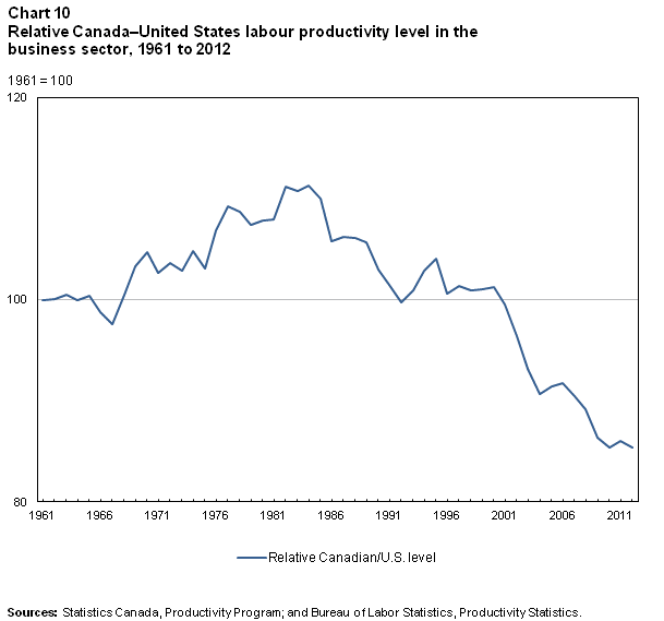 Chart 10 of The Canadian Productivity Review No 38