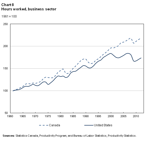 Chart 8 of The Canadian Productivity Review No 38