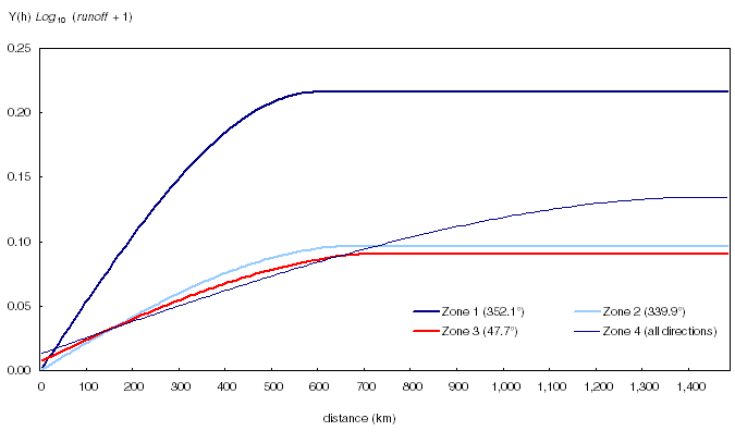 Example of maximum range and directionality of spherical semivariograms fit to each zone of Log10 (runoff + 1), January 1980